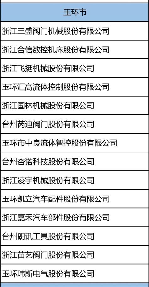 100家！2022年“台州市技能创富型企业”名单公布