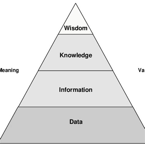 Knowledge Management Value Chain 的图像结果