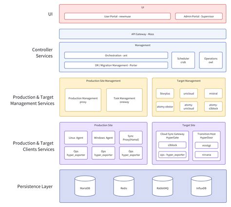 System Architecture 的图像结果