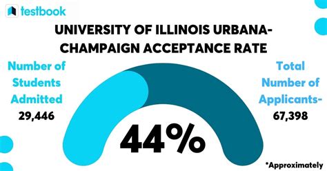 University of Illinois Urbana-Champaign Admissions, Acceptance Rate ...