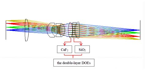 Design of a Hybrid Refractive/Diffractive Lens System for Broadband UV
