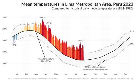 Historical Meteo Graphs | Jan Kühn