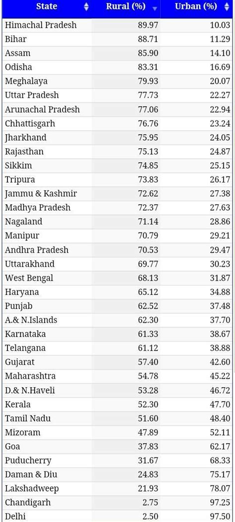 Top 50 most popular states with population in india - Brainly.in