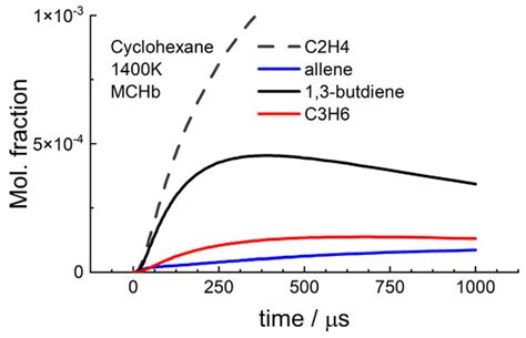Pyrolysis of Cyclohexane and 1-Hexene at High Temperatures and ...