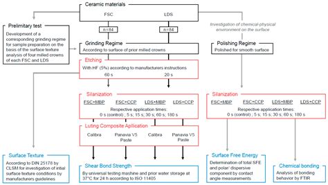 Influence of the Application Time of Silane for the Bonding Performance ...
