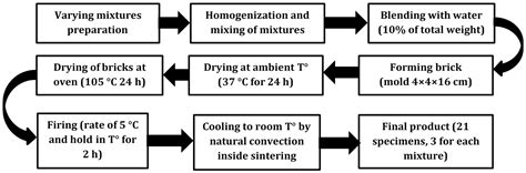 Utilisation of Zinc Processing Tailings (ZPTs) in Fired Clay Bricks ...