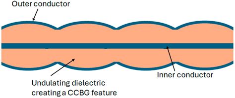 Coaxial Cable Distributed Strain Sensing: Methods, Applications and ...