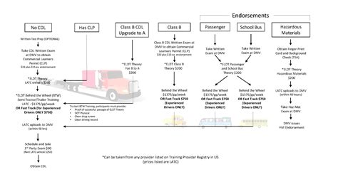 Image result for CDL Flow Chart