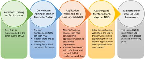 Do No Harm and Conflict Sensitive - Cooperation Committee for Cambodia