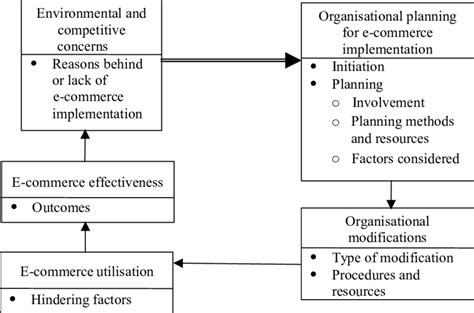 E-Commerce Implementation 的图像结果