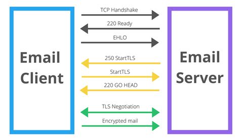 Image result for SSL/TLS STARTTLS