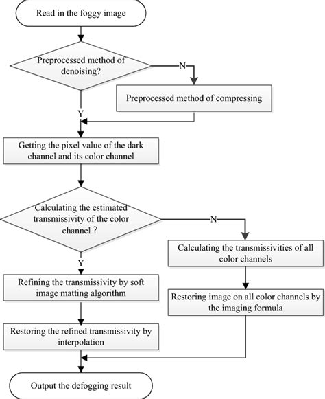 Image result for MATLAB Defogging Algorithm