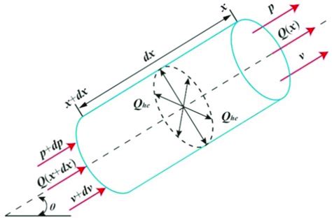 Image result for Pressure Science Model