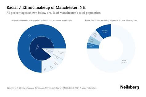 Manchester Nh Population