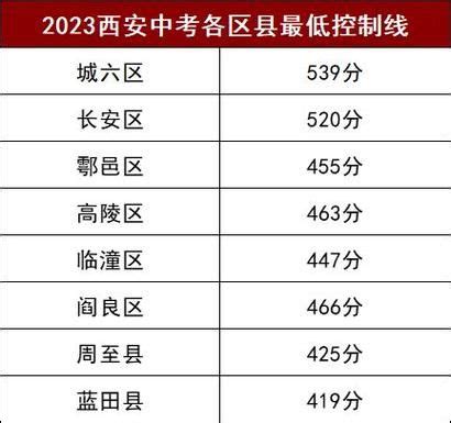 陕西中考分数线2023年录取线，陕西中考分数线2023年公布 - 三伊五百科