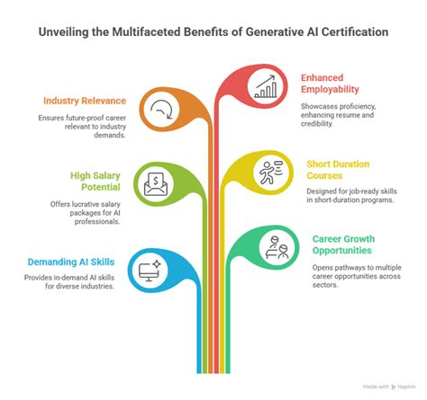 Generative AI Certification 2026: Benefits, Jobs & Salary in India