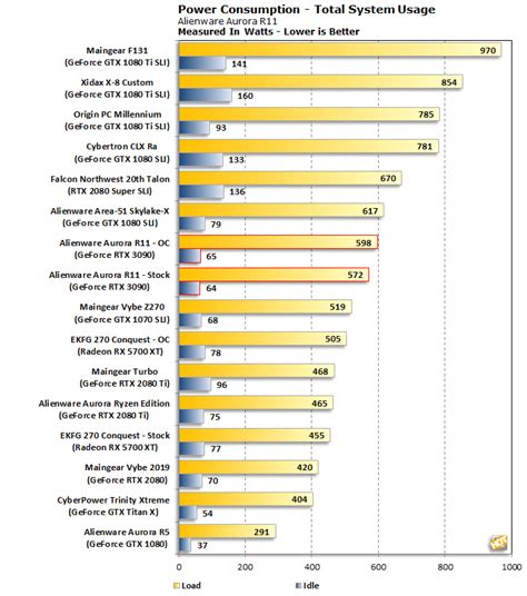 Alienware Aurora R11 Review: Savage RTX 3090 Infused Lifeform - Page 2 ...