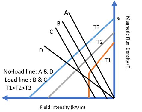 Image result for Demagnetization Pmsm