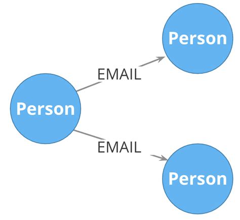 Image result for Graph Data Model