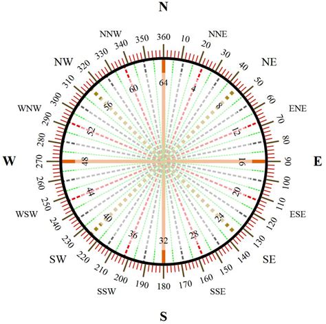 How to Display Wind Direction Data 的图像结果