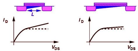 Image result for Channel Length Modulation in CMOS