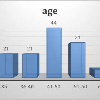Rezultat imagine pentru Age Graph