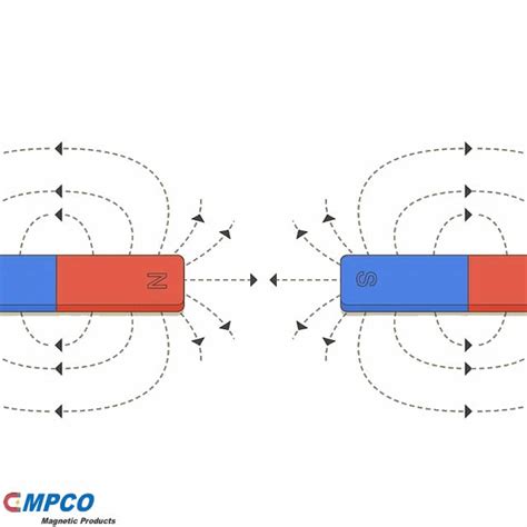 How Magnets Work 的图像结果