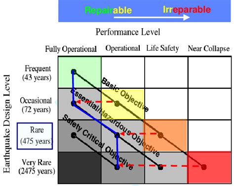 Image result for Performance-Based Design Matrix