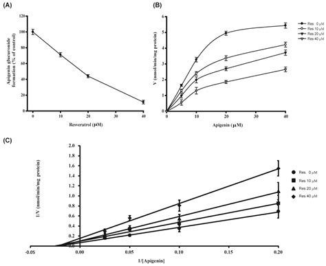 Resveratrol as a Bioenhancer to Improve Anti-Inflammatory Activities of ...