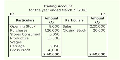 from the following Balance of Mr. Shiva prepare manufacturing Account ...