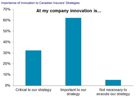 Image result for Insurance Innovation Vertical