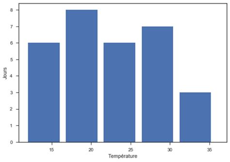 Image result for Histogramme Sur Python