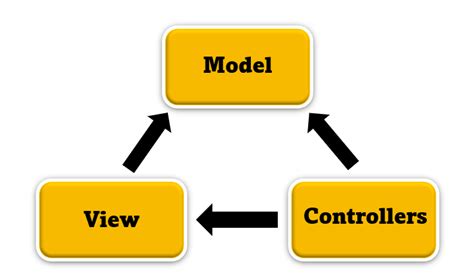 Image result for MVC Components