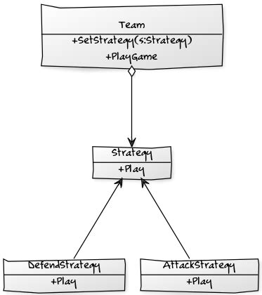 Image result for Strategy Pattern C