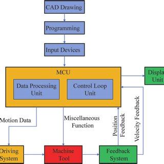 CNC Programming Component Diagram 的图像结果