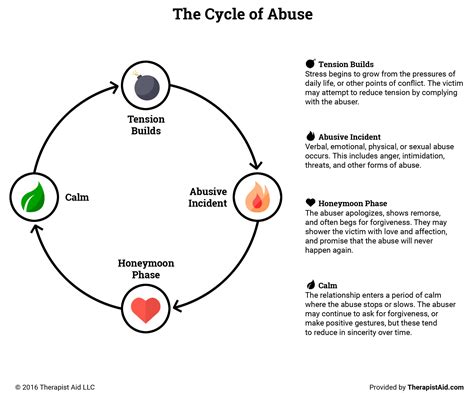 The Cycle of Abuse – Who & Why