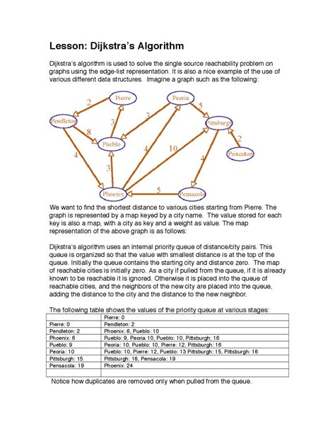 Image result for Dijkstra Algorithm Data Structure