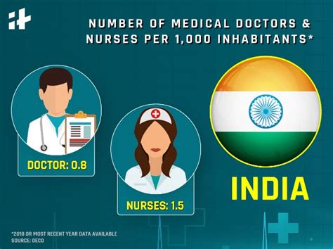 Countries With The Most Doctors And Nurses