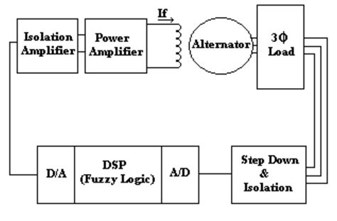 Image result for Closed-loop controller Closed-loop Control System