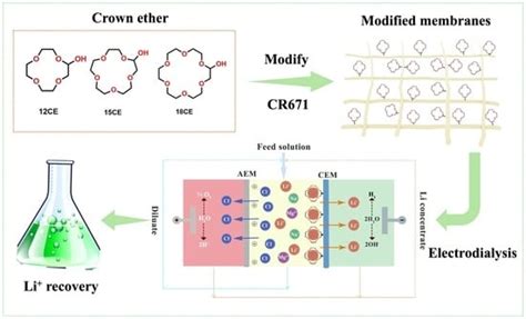 High-Performance Crown Ether-Modified Membranes for Selective Lithium ...