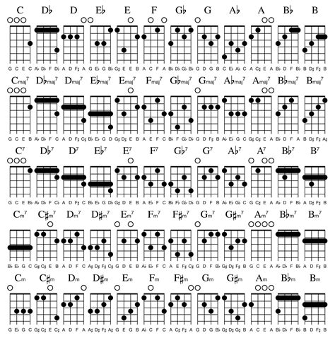 Image result for Basic Chords. For Ukulele