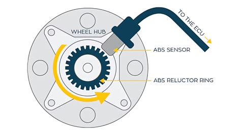 Image result for ABS Wheel Speed Sensor Problems