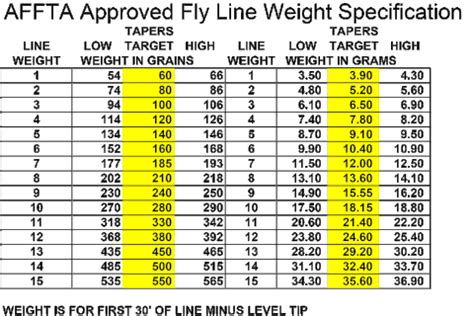 Image result for Fly Rod Line Weight Chart