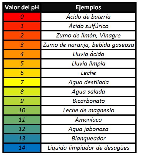 Bildergebnis für 0 ph