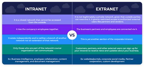 Image result for Extranet Definition