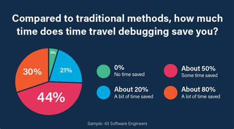 Image result for Time Spent On Debugging