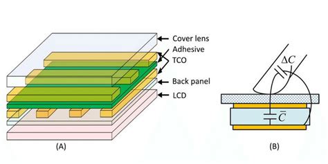 Capacitive Touch Screen Problems 的图像结果