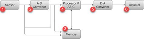 Distributed Embedded Systems 的图像结果