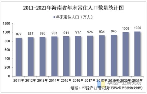 2011-2021年海南省人口数量、人口自然增长率及人口结构统计分析_地区宏观数据频道-华经情报网