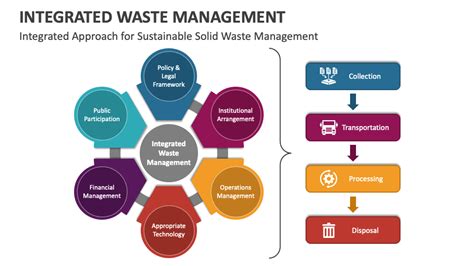 Image result for Comprehensive Waste Management